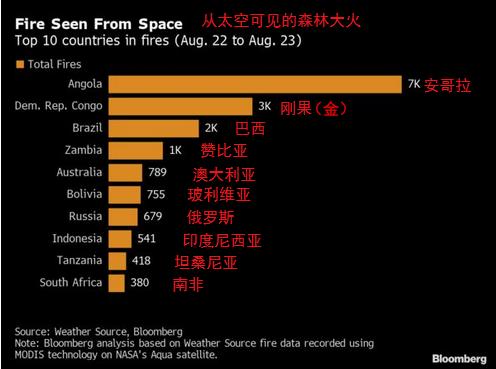 亚马孙火灾对空气造成了哪些影响,2019年亚马逊热带雨林大火
