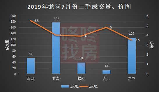 房价成交小高峰,深圳龙岗坂田楼市行情