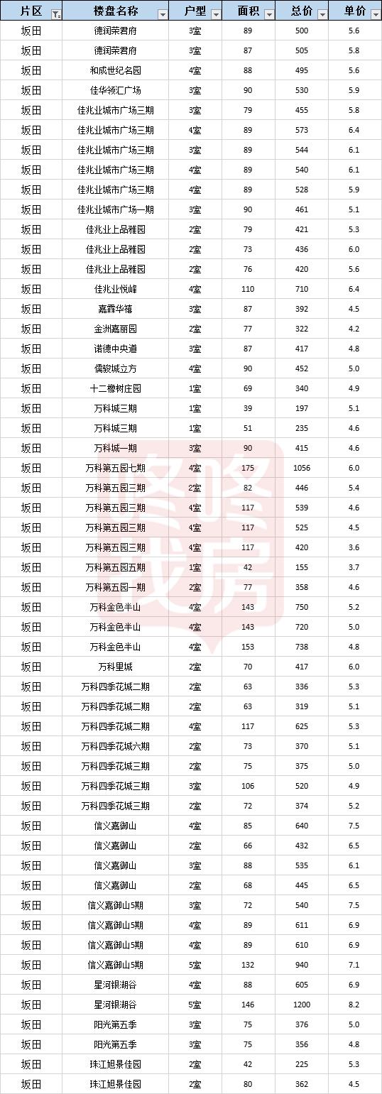 房价成交小高峰,深圳龙岗坂田楼市行情