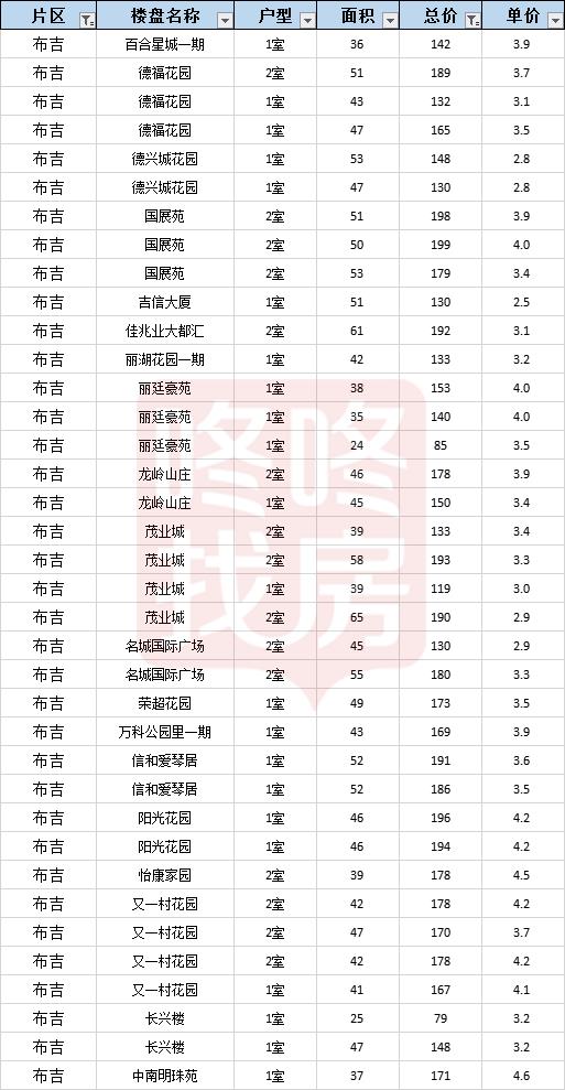房价成交小高峰,深圳龙岗坂田楼市行情