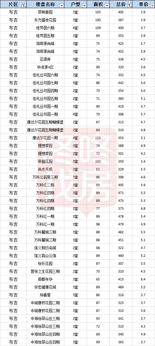 房价成交小高峰,深圳龙岗坂田楼市行情