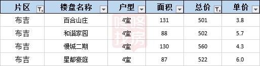 房价成交小高峰,深圳龙岗坂田楼市行情