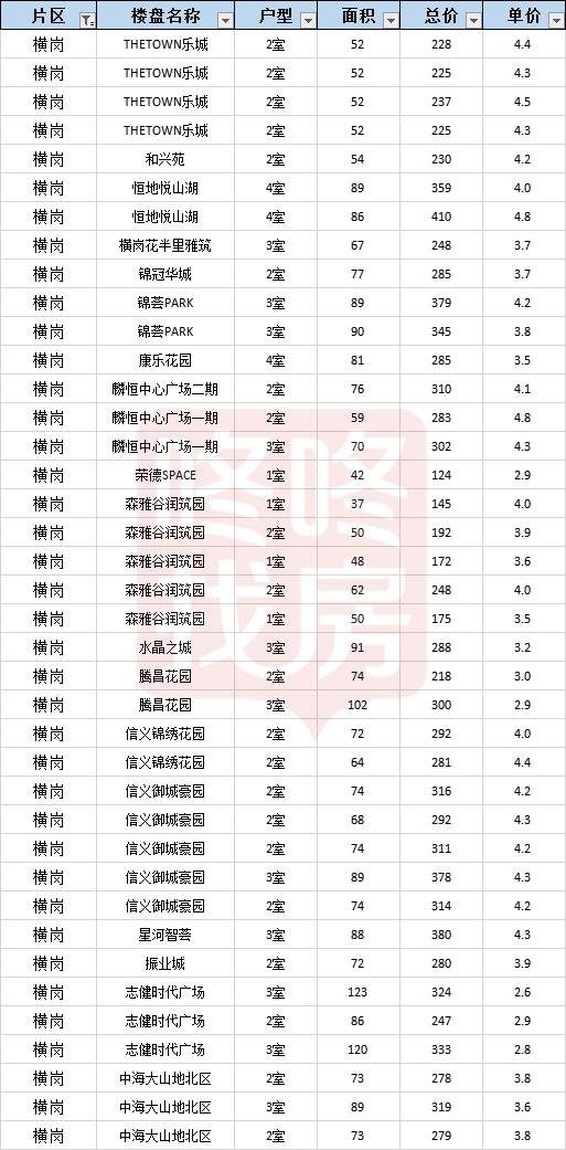 房价成交小高峰,深圳龙岗坂田楼市行情