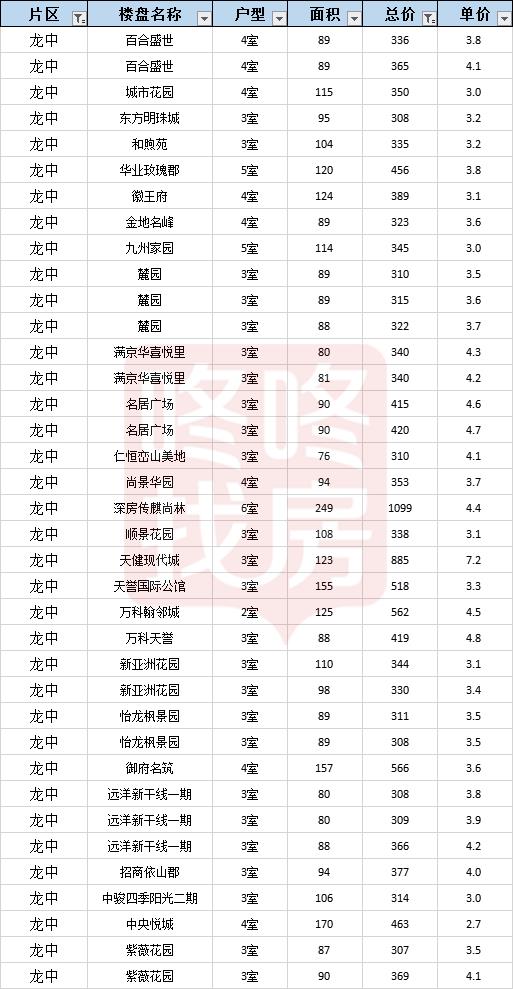 房价成交小高峰,深圳龙岗坂田楼市行情