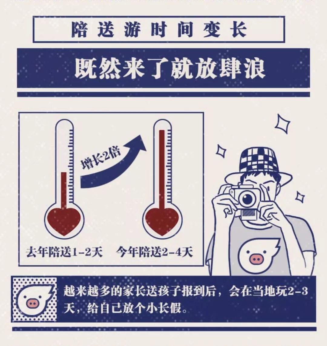 “包邮区”家长最爱“陪送游”,高校周边酒店预订增7倍