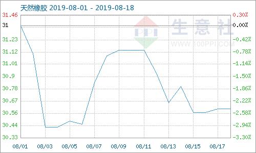 生意社近期天然橡胶行情继续上涨,近期天然橡胶市场分析