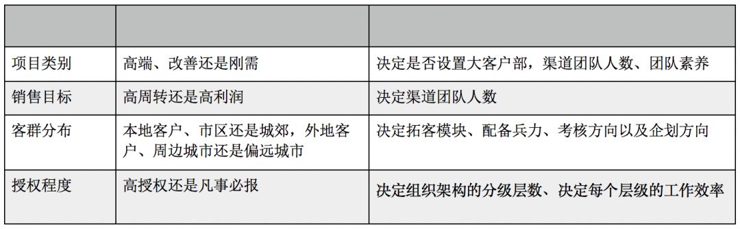 地产渠道新模式,地产行业如何破局