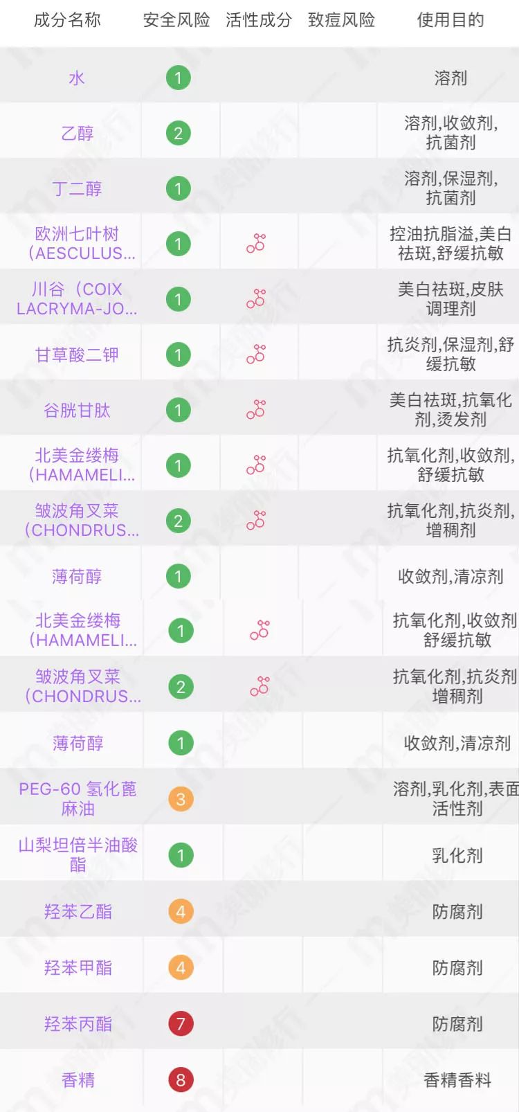 深扒护肤品成分的秘密,网红化妆水成分