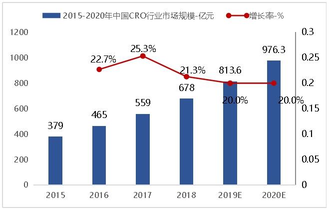 中国cro十大企业,中国cro公司最新排名
