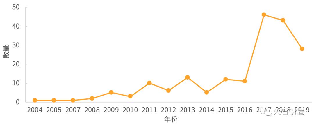 真实世界研究课题,真实世界研究和回顾性研究