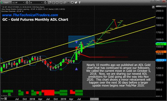 现货黄金交易中趋势反转前的迹象,黄金市场变革
