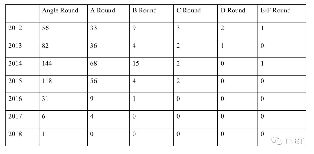 30个CEO,烧了42亿,告诉我这9个真相
