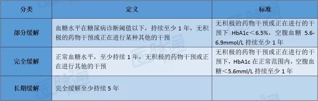 余学锋教授:2型糖尿病缓解的定义及标准|CSE2019