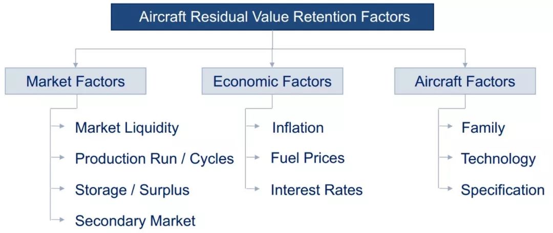 老旧飞机,讨论飞机拆解与资产管理