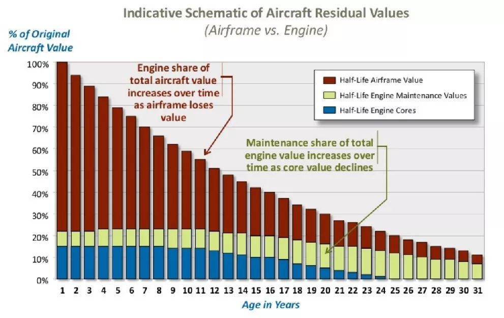 老旧飞机,讨论飞机拆解与资产管理