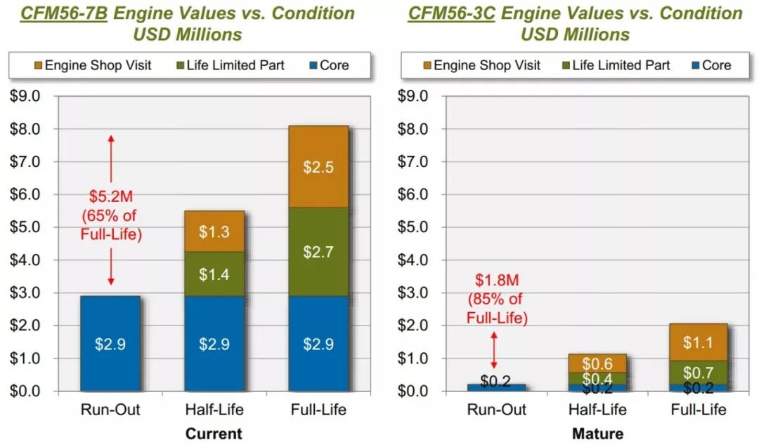 老旧飞机,讨论飞机拆解与资产管理