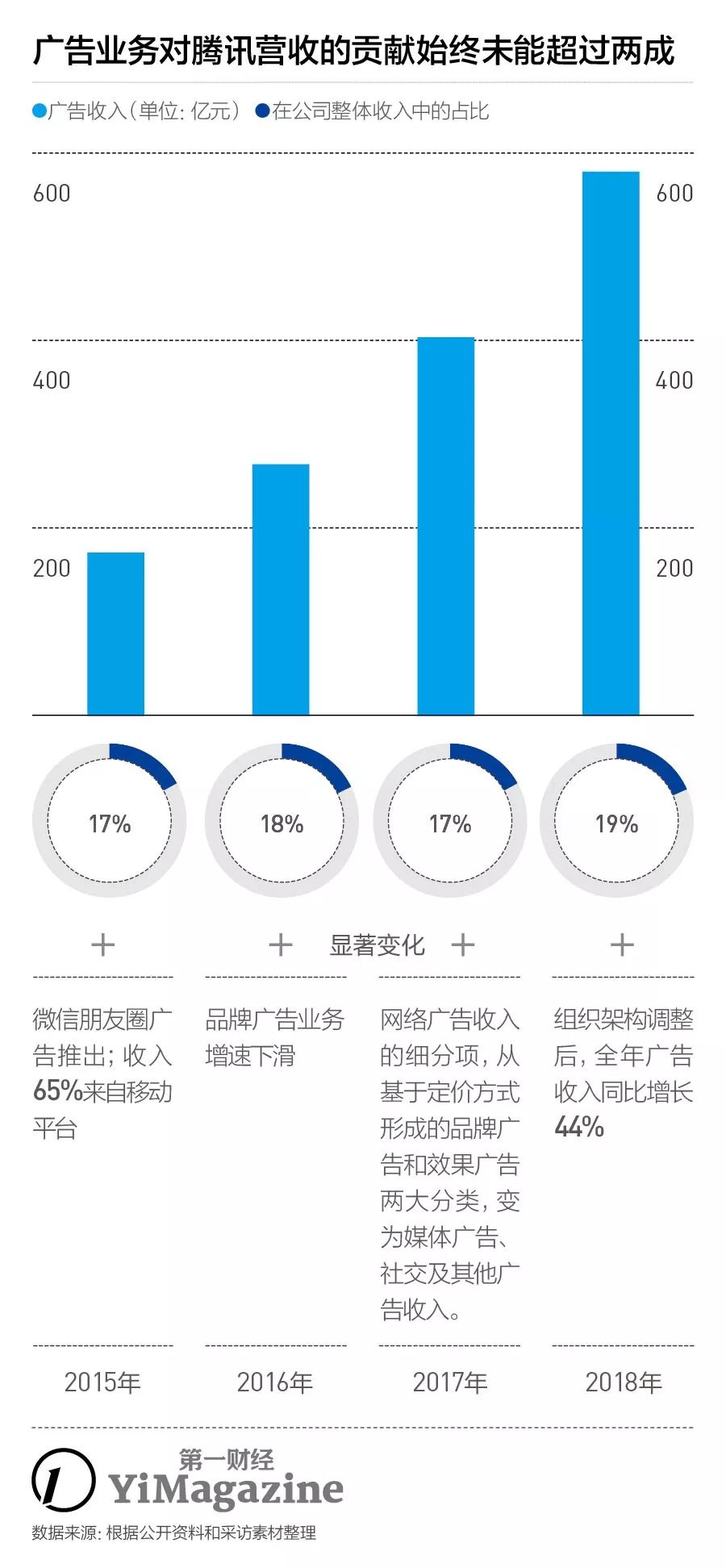 腾讯广告服务商系统,腾讯主要投放哪些广告
