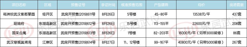 拿证速递|4项目新取证,近“鸽”两年的琨瑜府三期终入市