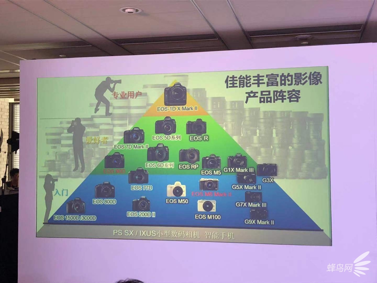 佳能eos90d与佳能r7,佳能m6二代和90d测评