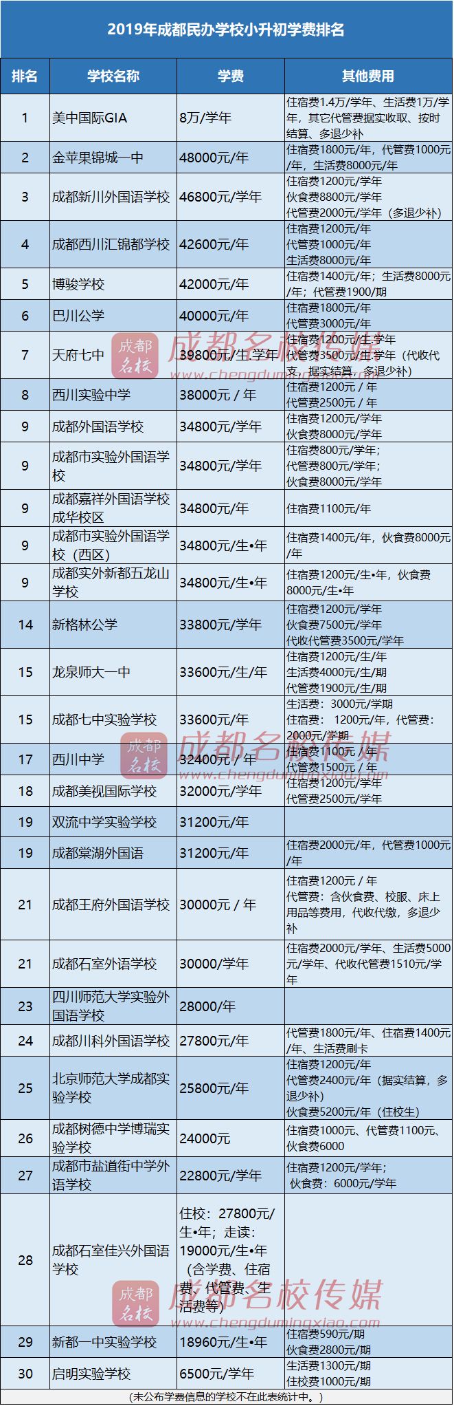 2019成都秋季中小学、幼儿园收费标准和收费项目公布