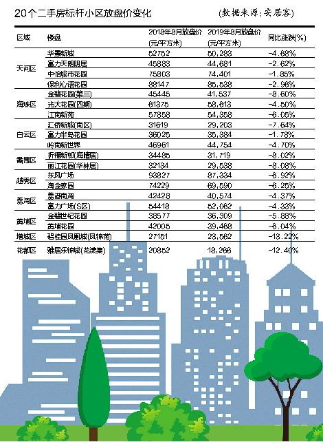广州二手楼近一年走势,广州跌价二手房排行榜
