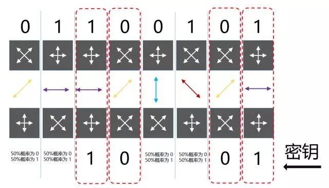 量子通信实现千公里量子密钥分发,量子通信中密钥分配