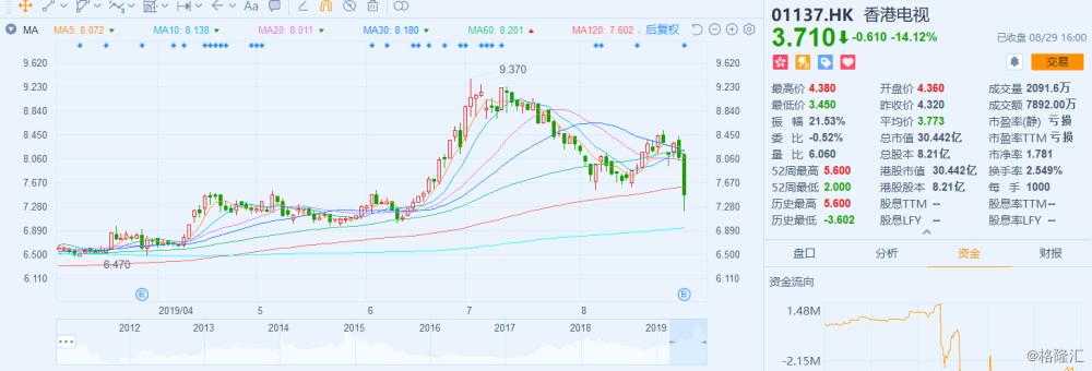 在香港做网购是一个怎样的Idea？香港电视,01137.HK中期又亏惨