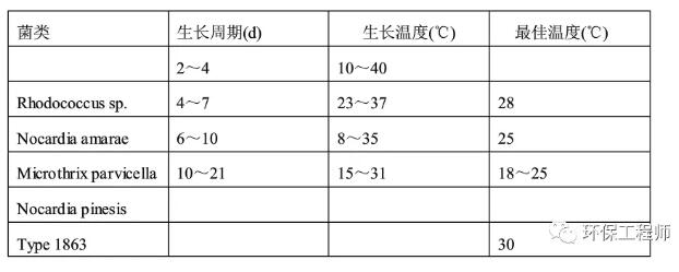 生物泡沫易破碎,生物泡沫形成及控制措施
