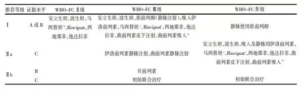 结缔组织病肺动脉高压的症状,结缔组织病引起肺动脉高压的治疗