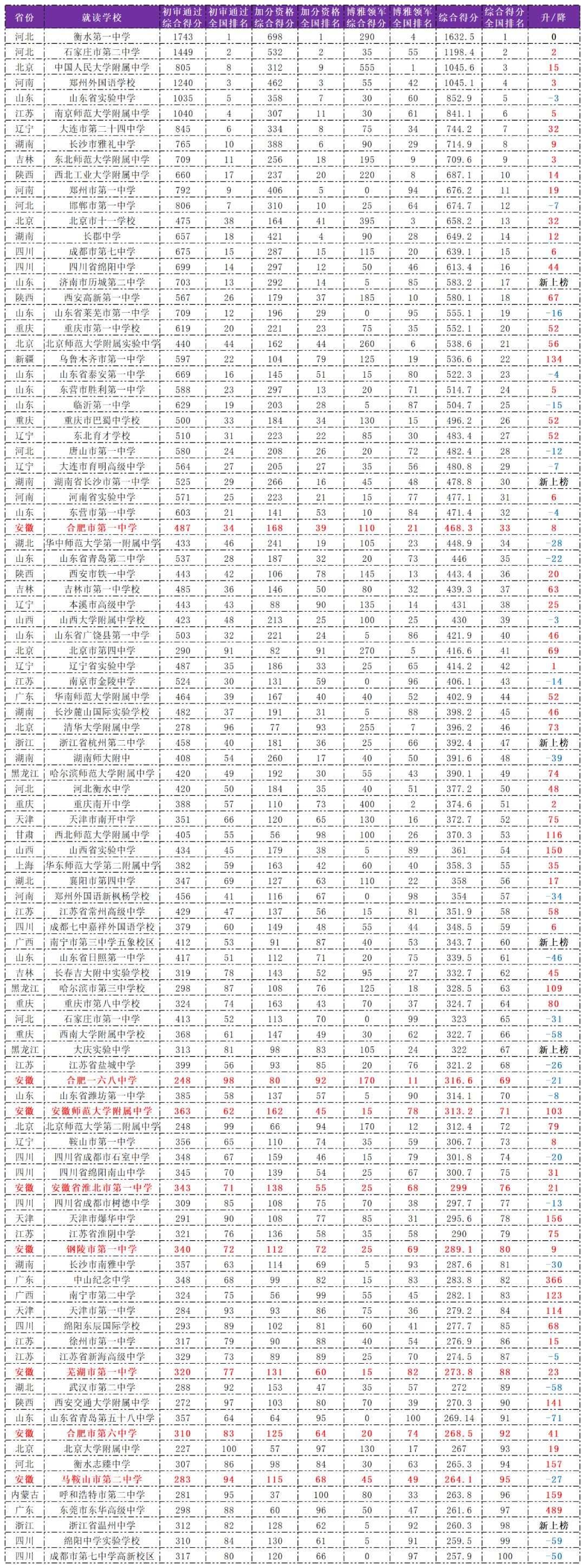 安徽10大名校最新排名,安徽最好的五个学校