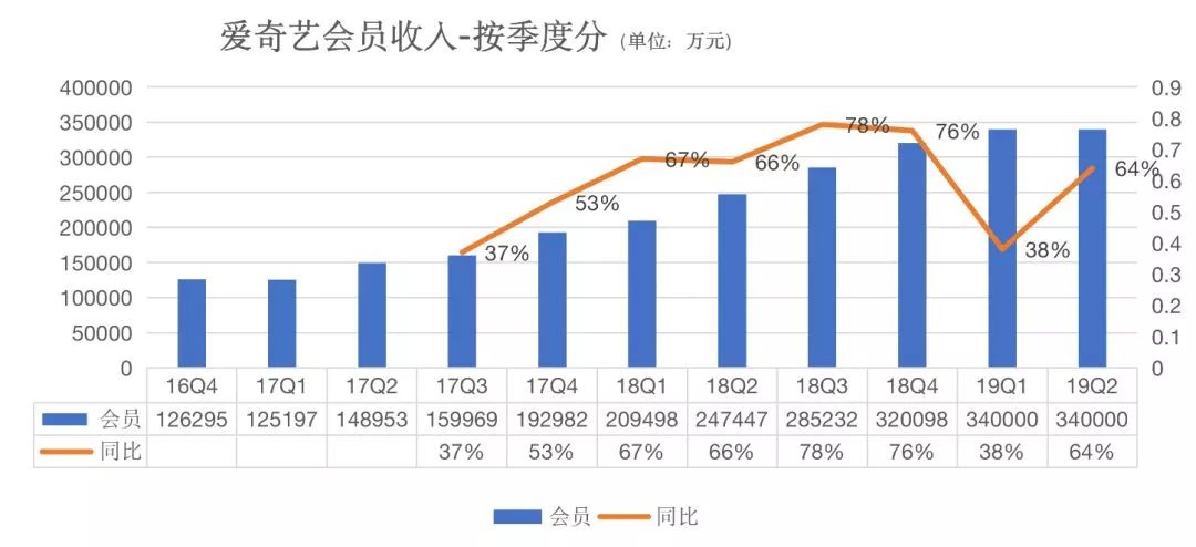 2019上半年，视频网站究竟花了多少钱买内容？