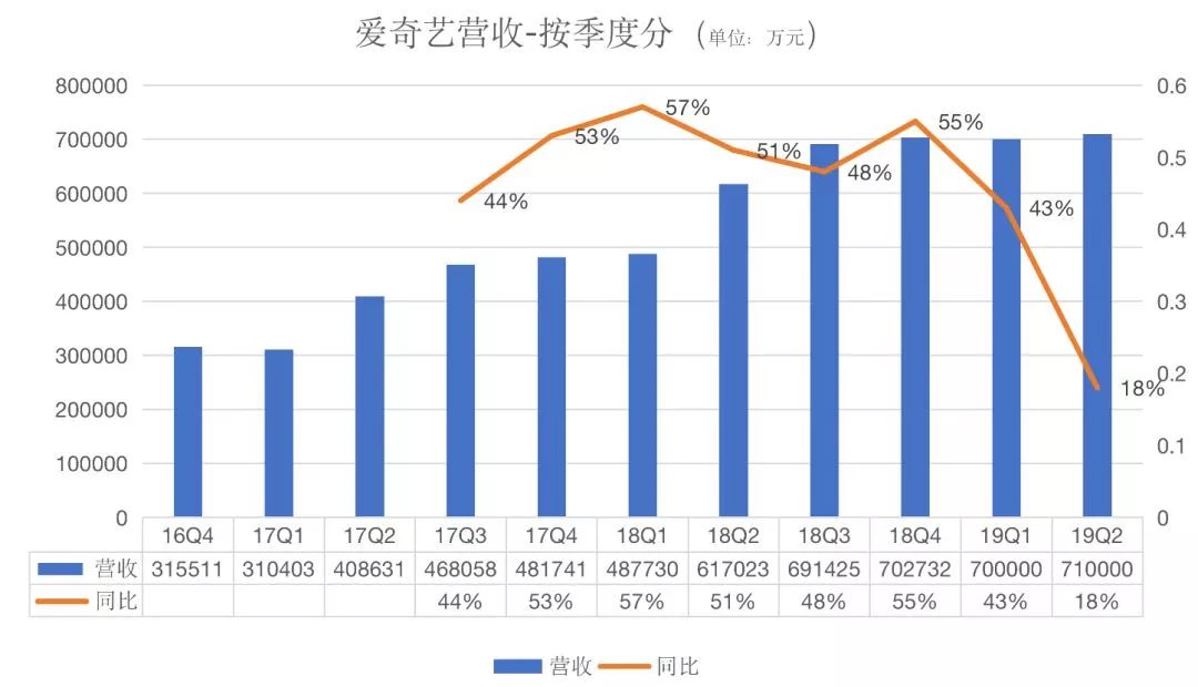 2019上半年，视频网站究竟花了多少钱买内容？