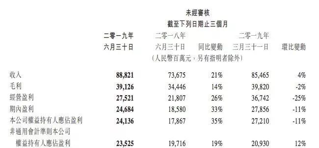 2019上半年，视频网站究竟花了多少钱买内容？