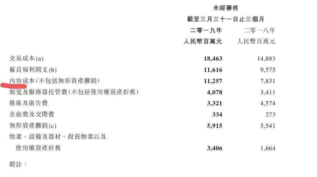 2019上半年，视频网站究竟花了多少钱买内容？