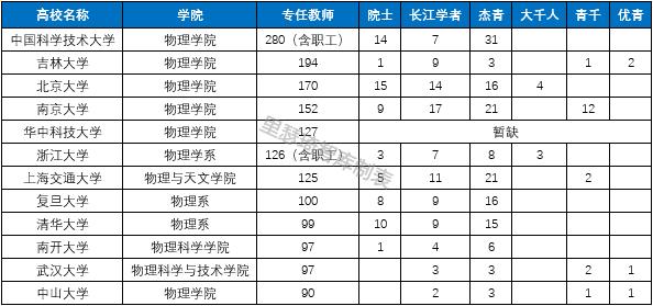 中国十大顶尖专业高校名单,十大高校物理专业排名