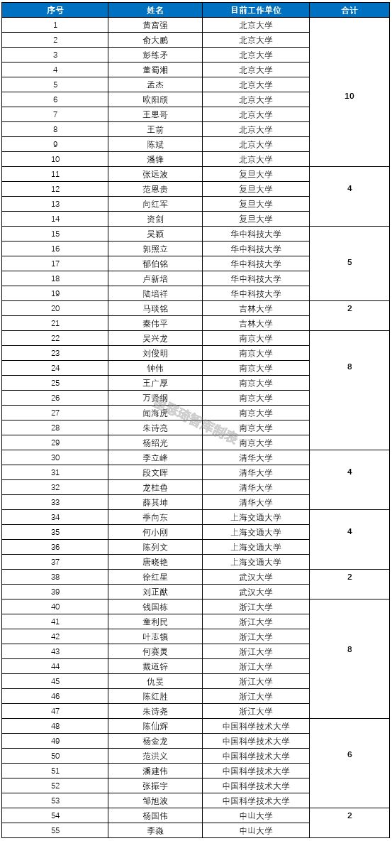 中国十大顶尖专业高校名单,十大高校物理专业排名