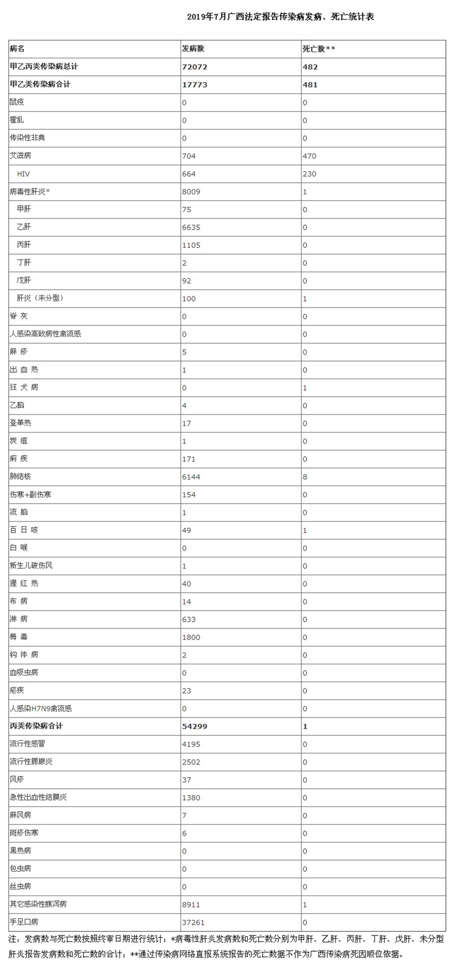 广西发布最新传染病疫情分布图,最新传染病疫情通报广西