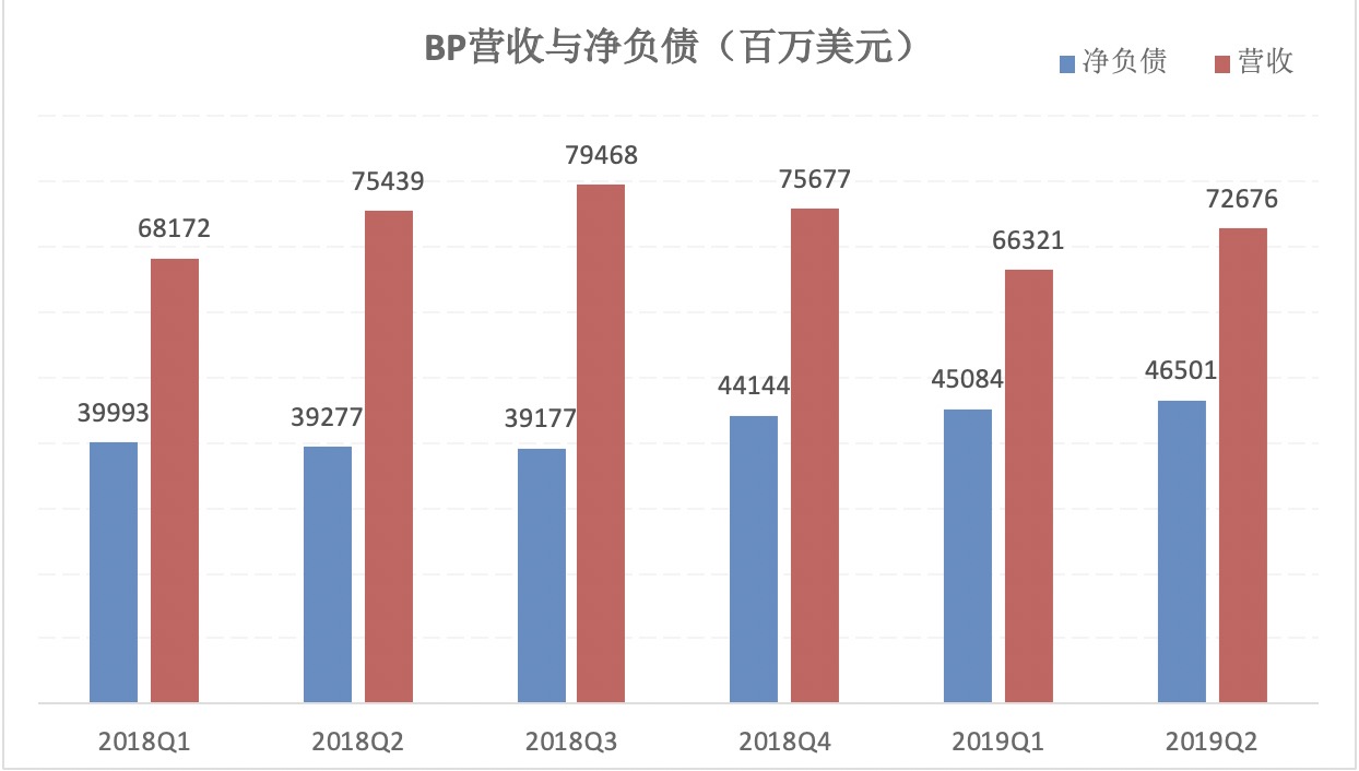 高额的负债、愈演愈烈的环保抗议，能源巨头BP最近有点难