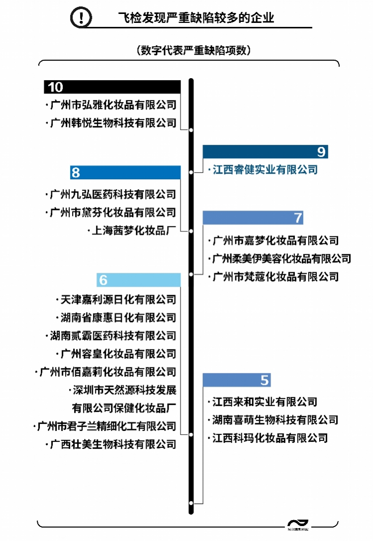 飞检被查到问题,联合利华化妆品