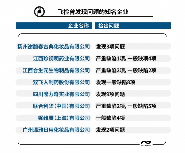 飞检被查到问题,联合利华化妆品