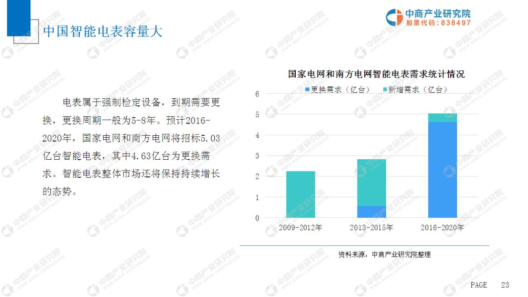 2022年中国智能电表智能水表市场,智能电表市场深度分析