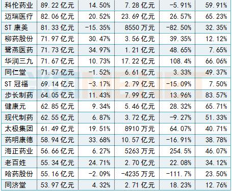 十大药企净利润排行,288家药企利润排名