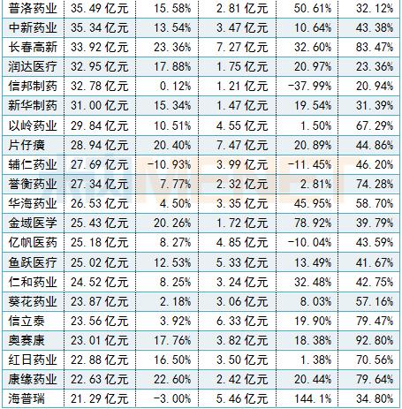 十大药企净利润排行,288家药企利润排名