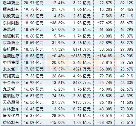 十大药企净利润排行,288家药企利润排名
