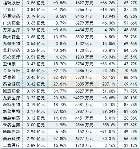 十大药企净利润排行,288家药企利润排名