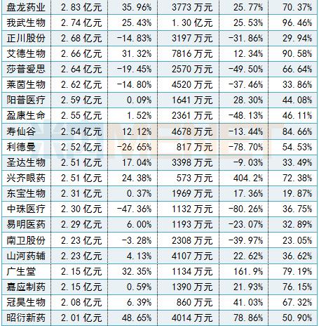 十大药企净利润排行,288家药企利润排名