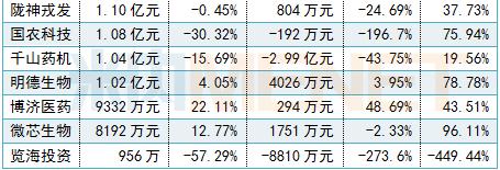 十大药企净利润排行,288家药企利润排名