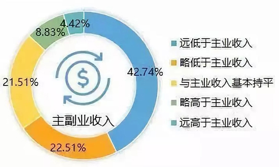 你有职场“B计划”吗?我国“两栖青年”超8000万人
