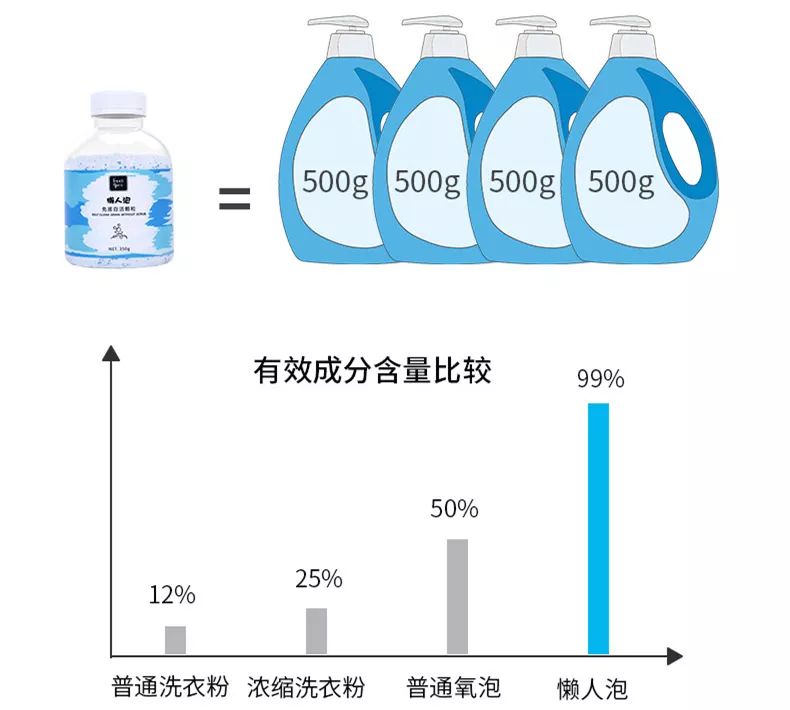 团购|不用手搓，衣服一泡就干净，懒人必备