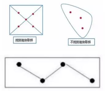 检测土壤取样的标准,土壤检测的正确取样的方法
